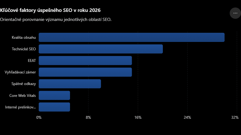 Klucove faktory uspesneho SEO v roku 2026